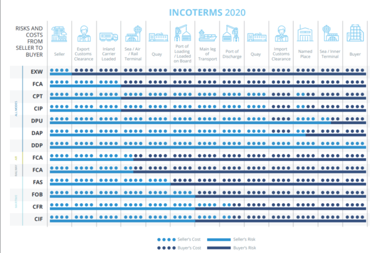 An updated version of the Incoterms 2020 brochure is now available for ...